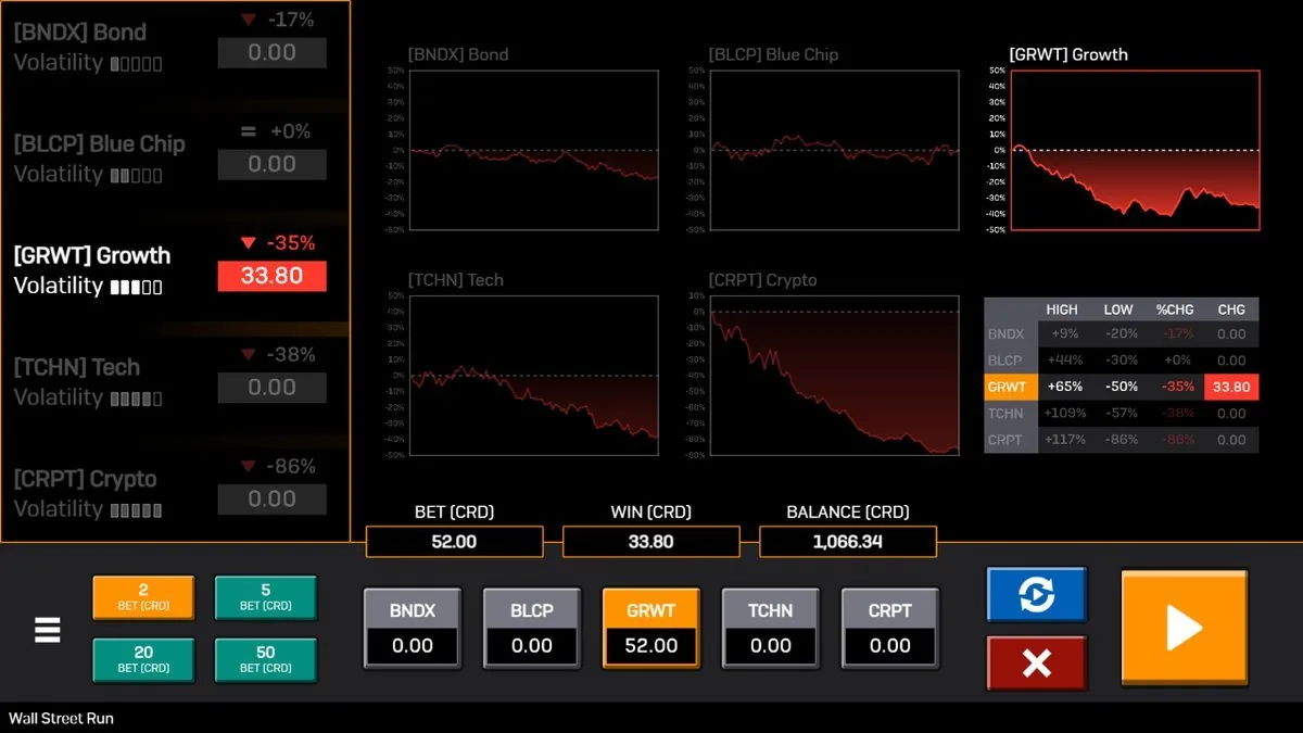 Wall Street Run Verlustrunde: alle fünf Charts rot, Growth minus 35 Prozent, Crypto minus 86 Prozent, Einsatz 52,00 CRD